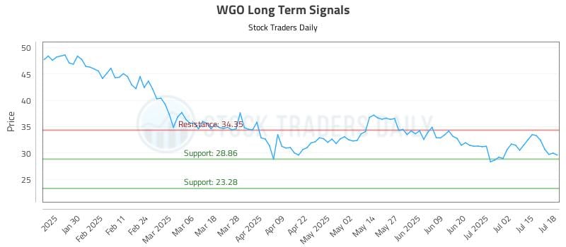 WGO Long Term Analysis for July 19 2025