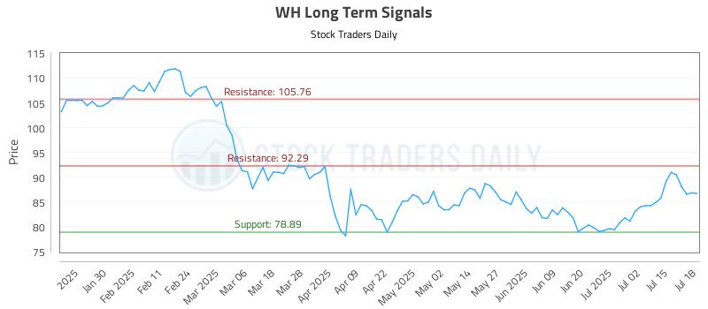 WH Long Term Analysis for July 19 2025 WH Long Term Analysis for July 19 2025