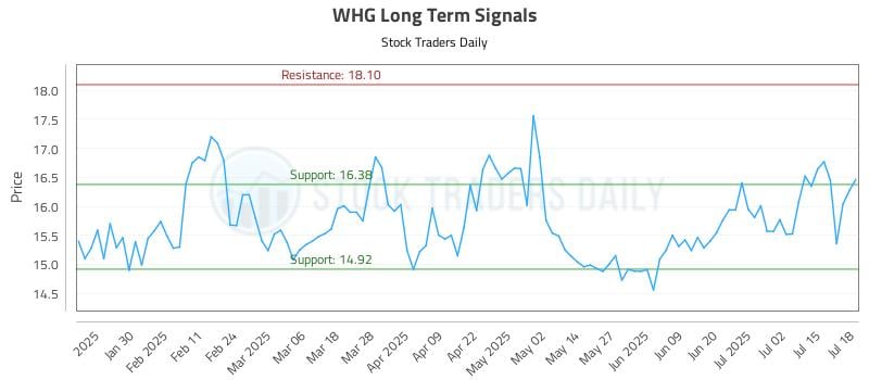 WHG Long Term Analysis for July 19 2025 WHG Long Term Analysis for July 19 2025