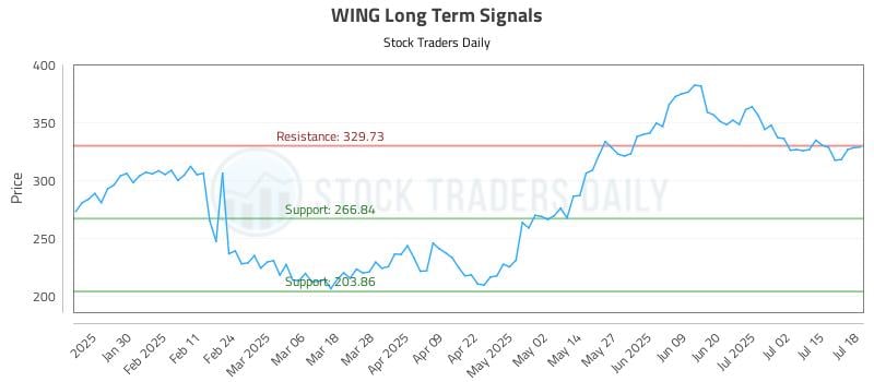 WING Long Term Analysis for July 19 2025 WING Long Term Analysis for July 19 2025