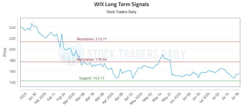 WIX Long Term Analysis for July 19 2025