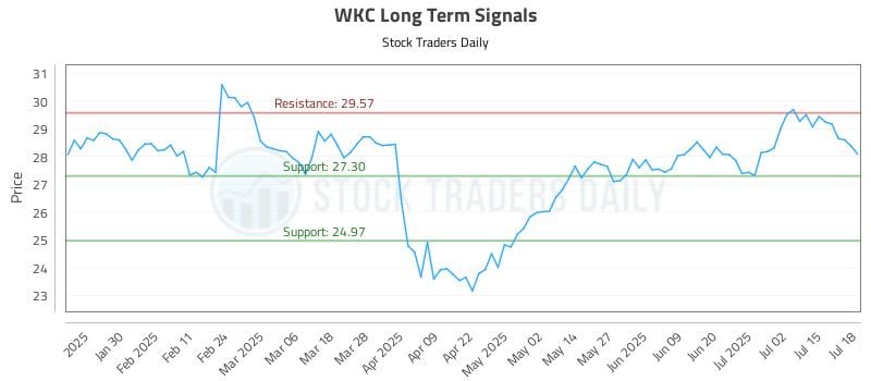 WKC Long Term Analysis for July 19 2025