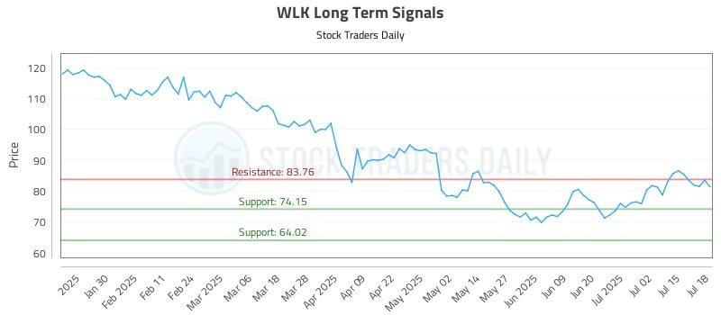 WLK Long Term Analysis for July 19 2025 WLK Long Term Analysis for July 19 2025