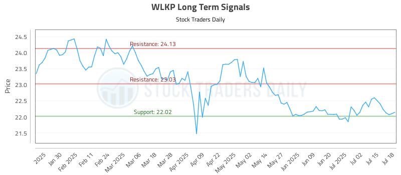 WLKP Long Term Analysis for July 19 2025