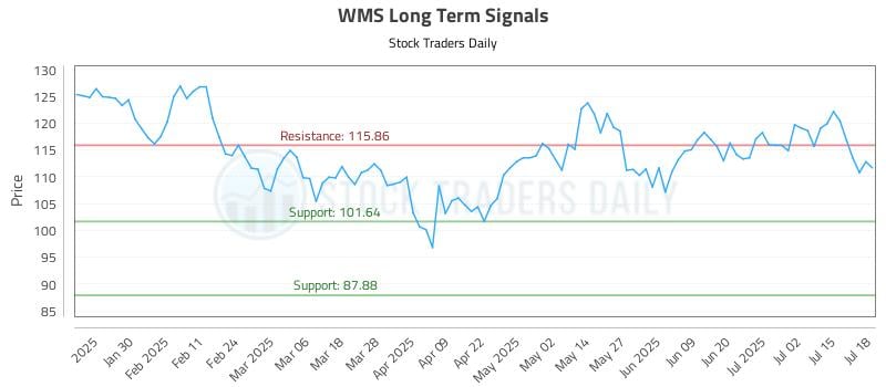 WMS Long Term Analysis for July 19 2025
