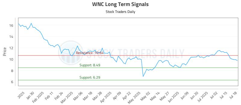 WNC Long Term Analysis for July 19 2025