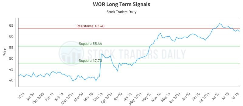 WOR Long Term Analysis for July 19 2025
