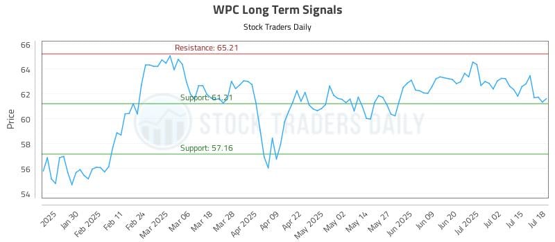 WPC Long Term Analysis for July 19 2025