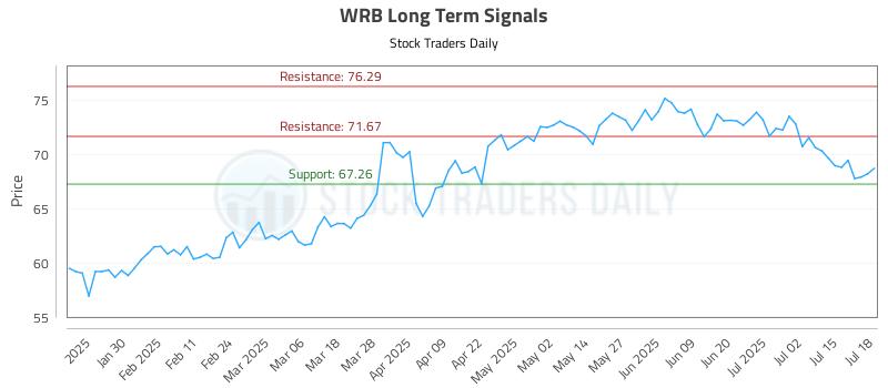WRB Long Term Analysis for July 19 2025 WRB Long Term Analysis for July 19 2025