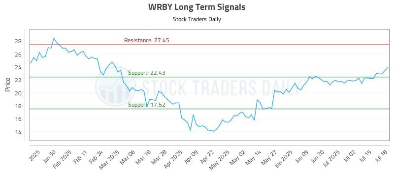 WRBY Long Term Analysis for July 19 2025 WRBY Long Term Analysis for July 19 2025