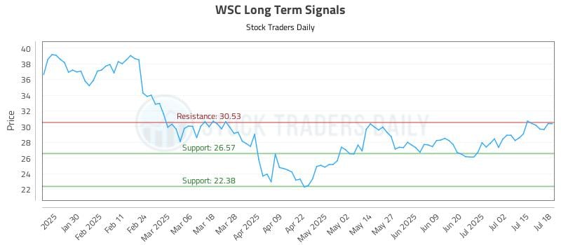 WSC Long Term Analysis for July 19 2025 WSC Long Term Analysis for July 19 2025