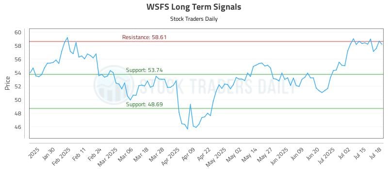 WSFS Long Term Analysis for July 19 2025
