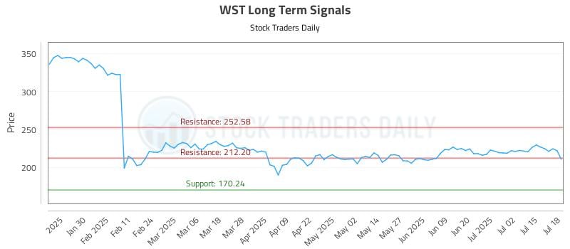 WST Long Term Analysis for July 19 2025 WST Long Term Analysis for July 19 2025