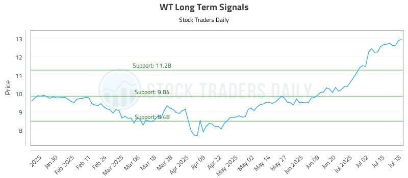 WT Long Term Analysis for July 19 2025 WT Long Term Analysis for July 19 2025