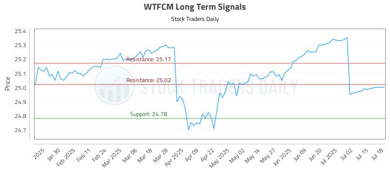 WTFCM Long Term Analysis for July 19 2025 WTFCM Long Term Analysis for July 19 2025