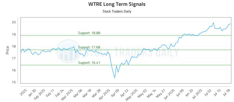 WTRE Long Term Analysis for July 19 2025