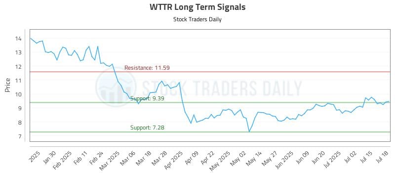 WTTR Long Term Analysis for July 19 2025