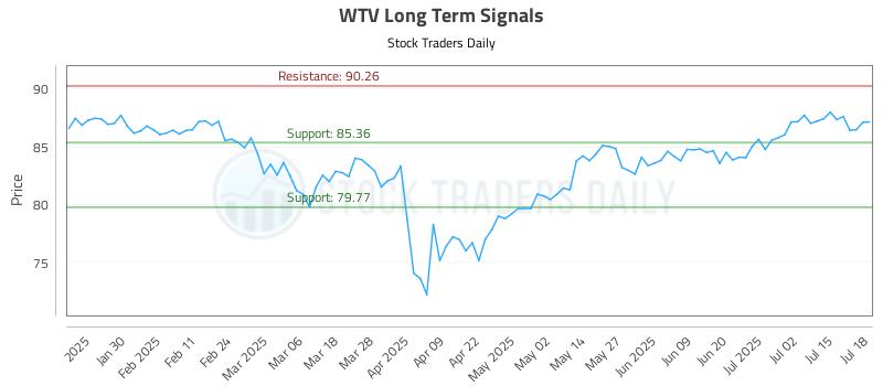 WTV Long Term Analysis for July 19 2025