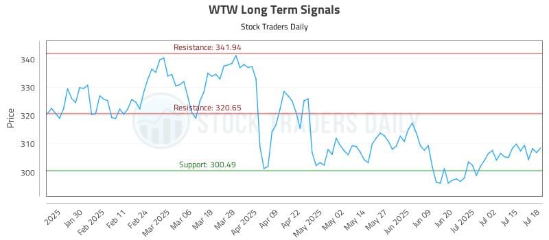 WTW Long Term Analysis for July 19 2025