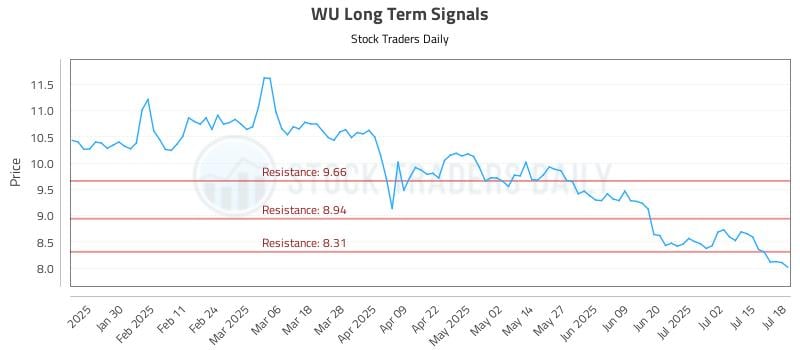 WU Long Term Analysis for July 19 2025 WU Long Term Analysis for July 19 2025