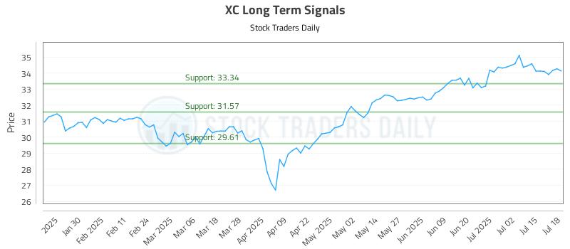 XC Long Term Analysis for July 19 2025 XC Long Term Analysis for July 19 2025