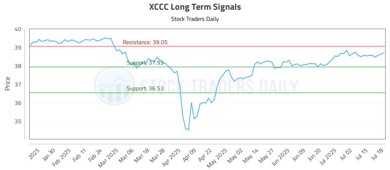 XCCC Long Term Analysis for July 19 2025 XCCC Long Term Analysis for July 19 2025