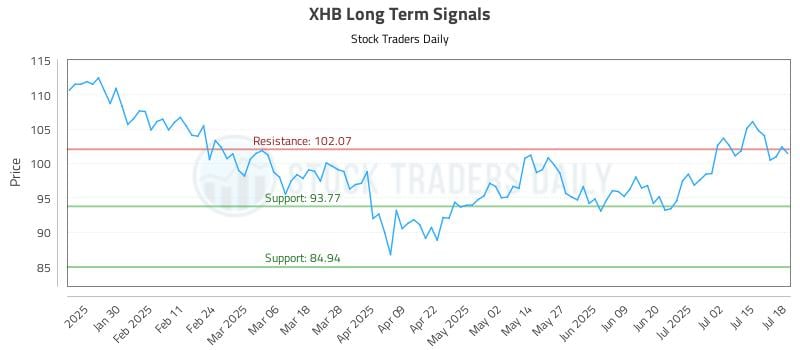 XHB Long Term Analysis for July 19 2025