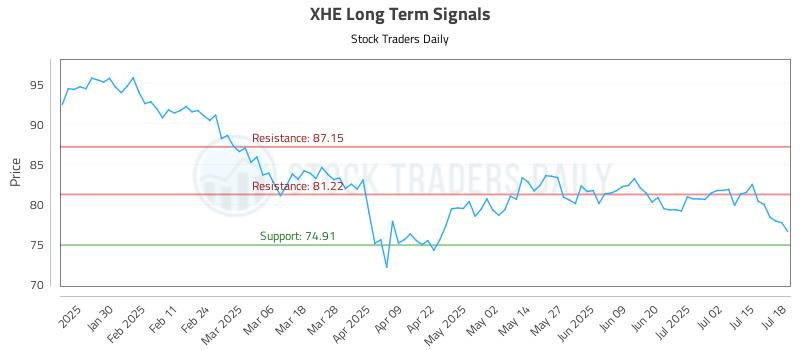 XHE Long Term Analysis for July 19 2025 XHE Long Term Analysis for July 19 2025