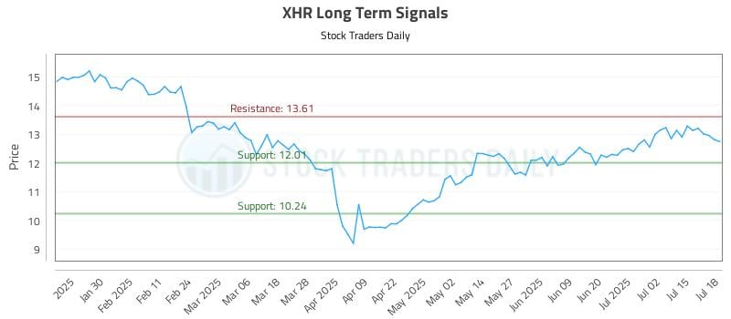 XHR Long Term Analysis for July 19 2025