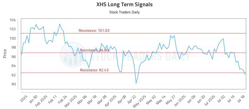 XHS Long Term Analysis for July 19 2025
