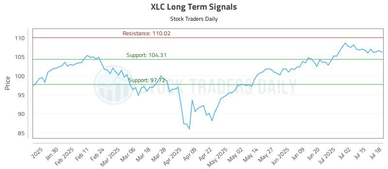 XLC Long Term Analysis for July 19 2025 XLC Long Term Analysis for July 19 2025