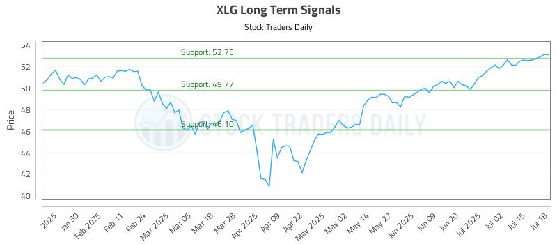 XLG Long Term Analysis for July 19 2025 XLG Long Term Analysis for July 19 2025