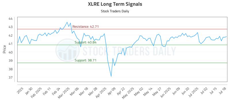 XLRE Long Term Analysis for July 19 2025