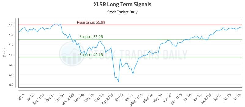 XLSR Long Term Analysis for July 19 2025