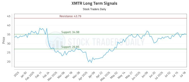 XMTR Long Term Analysis for July 19 2025