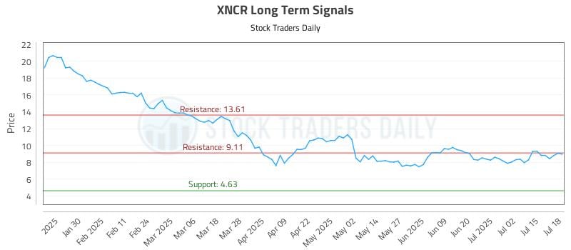 XNCR Long Term Analysis for July 19 2025