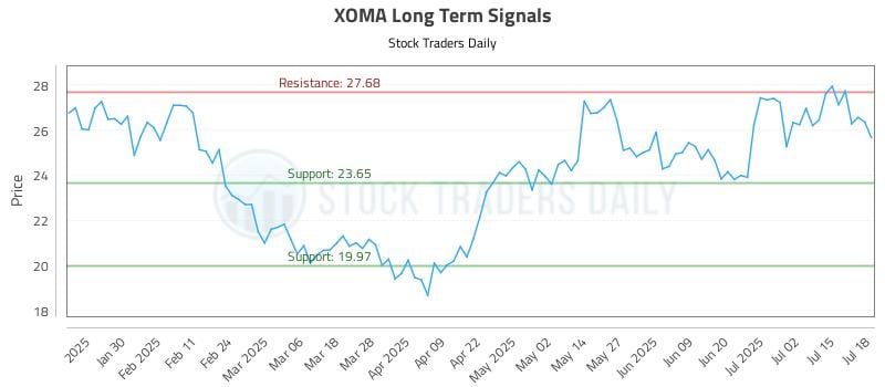 XOMA Long Term Analysis for July 19 2025 XOMA Long Term Analysis for July 19 2025