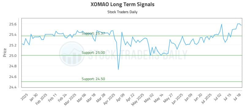 XOMAO Long Term Analysis for July 19 2025