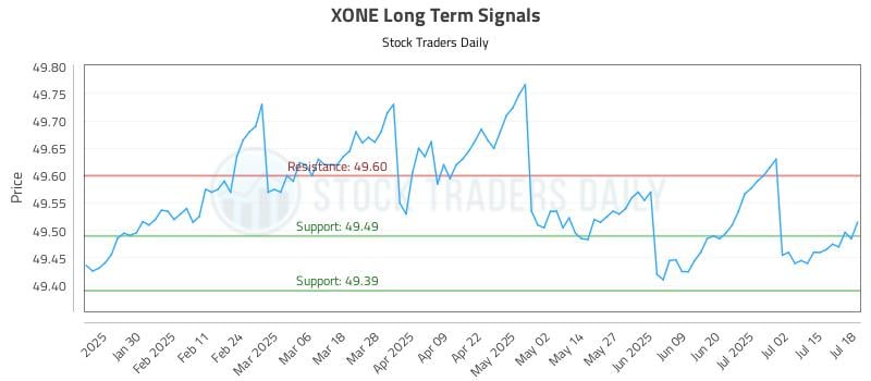 XONE Long Term Analysis for July 19 2025 XONE Long Term Analysis for July 19 2025