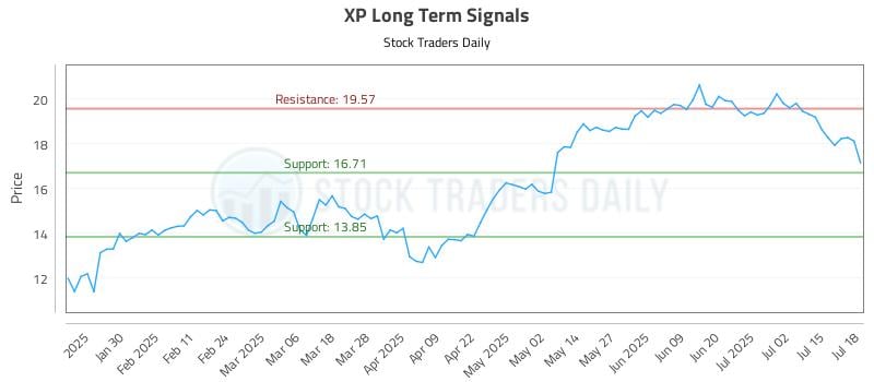 XP Long Term Analysis for July 19 2025 XP Long Term Analysis for July 19 2025