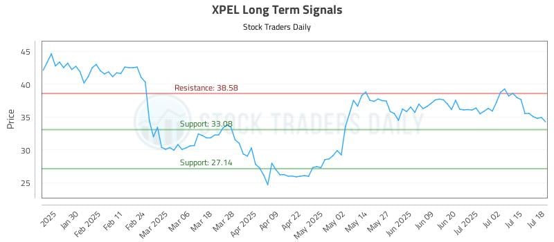XPEL Long Term Analysis for July 19 2025 XPEL Long Term Analysis for July 19 2025