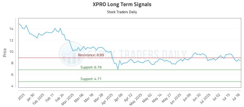 XPRO Long Term Analysis for July 19 2025