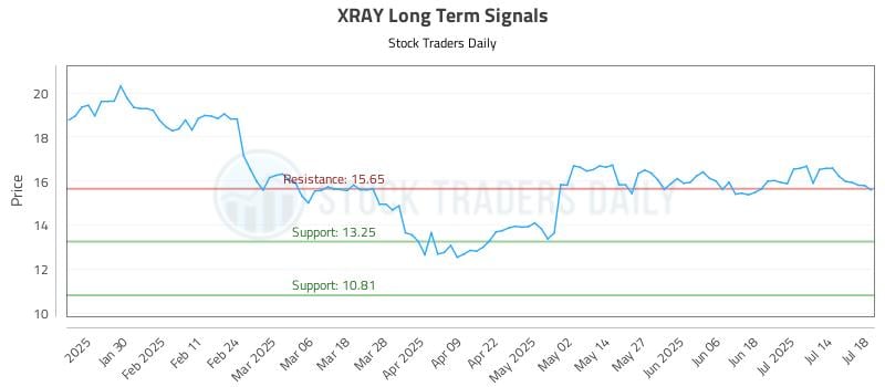 XRAY Long Term Analysis for July 19 2025 XRAY Long Term Analysis for July 19 2025