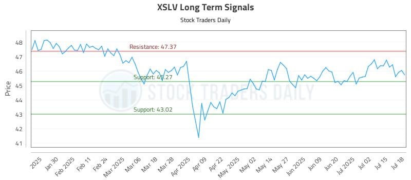 XSLV Long Term Analysis for July 19 2025 XSLV Long Term Analysis for July 19 2025