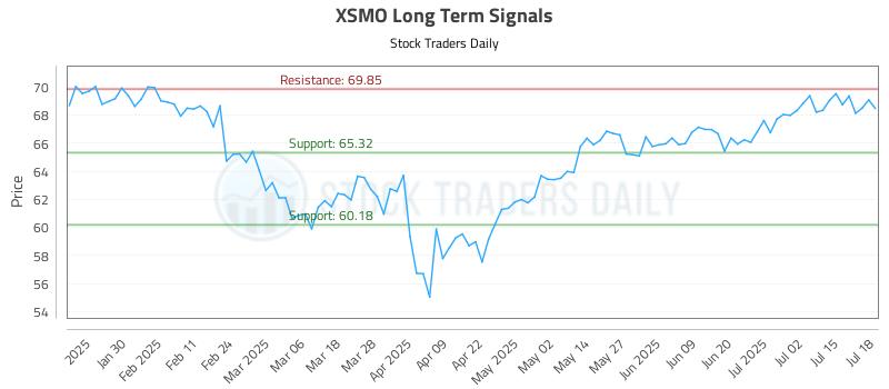 XSMO Long Term Analysis for July 19 2025