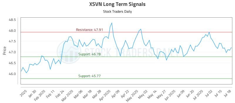 XSVN Long Term Analysis for July 19 2025 XSVN Long Term Analysis for July 19 2025