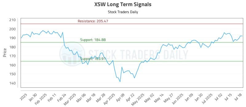XSW Long Term Analysis for July 19 2025