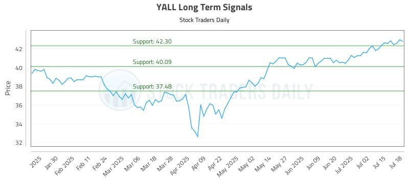 YALL Long Term Analysis for July 19 2025 YALL Long Term Analysis for July 19 2025