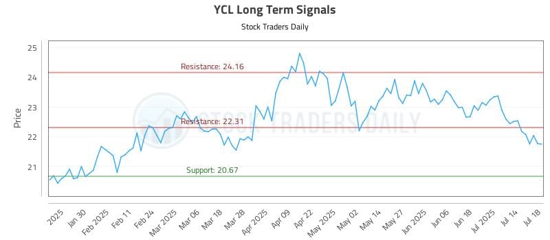 YCL Long Term Analysis for July 19 2025 YCL Long Term Analysis for July 19 2025
