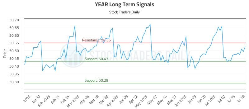 YEAR Long Term Analysis for July 19 2025